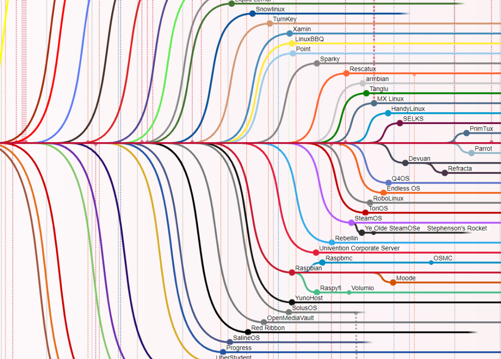 Les Distributions Linux - Krakoukas.com